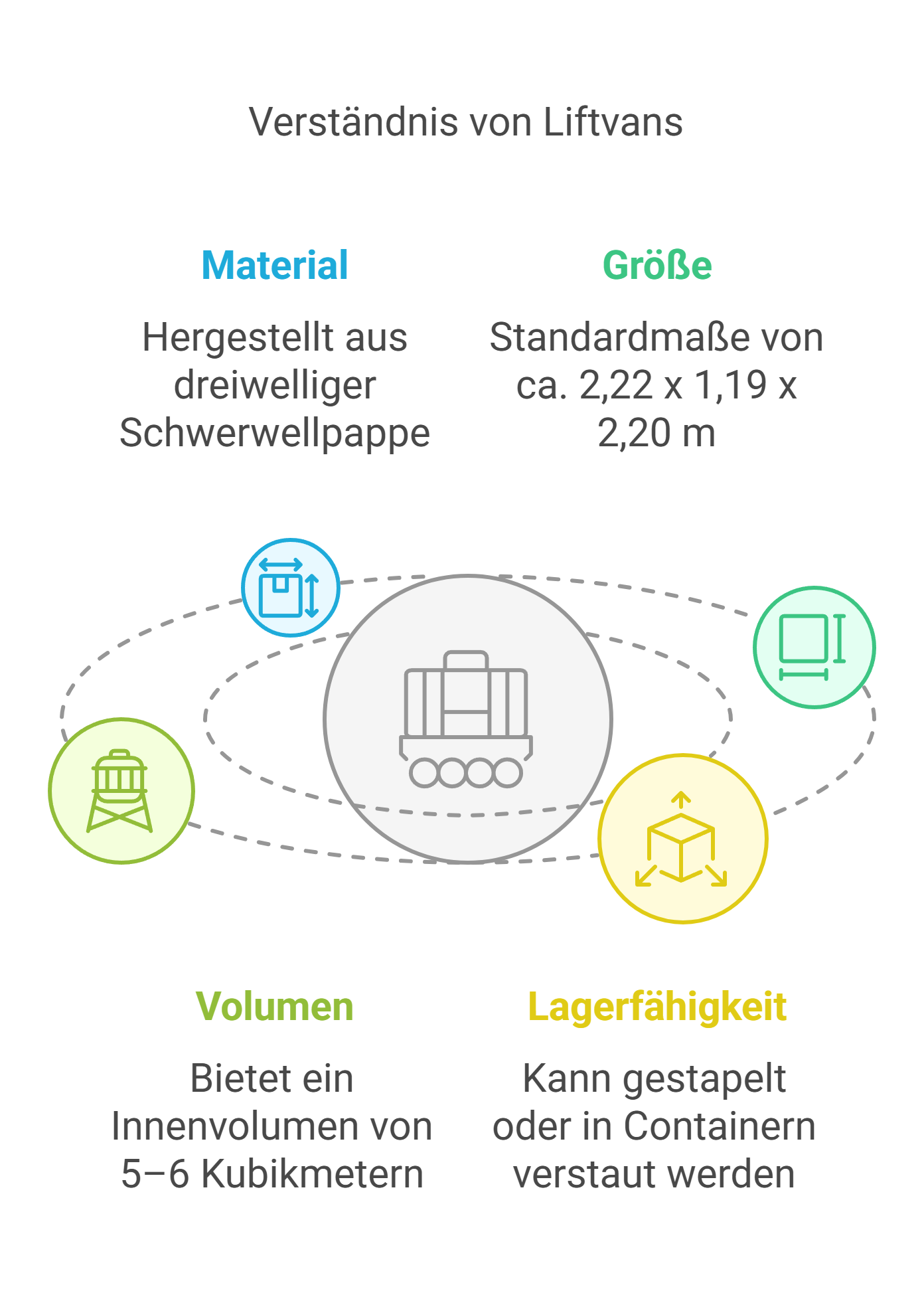 Verständnis von Liftvans